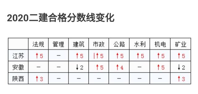 广东2020年二级建造师合格标准降低！网友:今年没考亏大了！