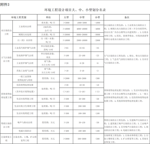 贵州省工程系列建筑类、生态环境类职称申报评审条件（试行）文件印发